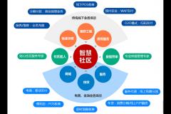 全域大数据中心智慧社区管理系统解决方案