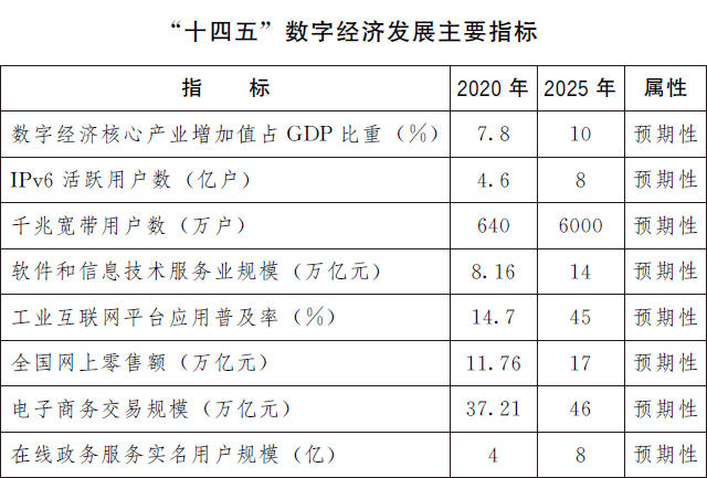 国务院关于印发“十四五”数字经济发展规划的通知